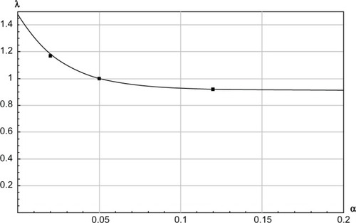 Figure 2 The λ(α) function in EquationEquation 14Q(P,α)=Q0+Q10.05(P)⋅λ(α),λ(α)=0.91(1+0.62e−37.59α)(14) where λ(α) is a convexly decreasing function of the angle of inclination α.