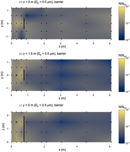 Figure 3. Distribution of 0.5 µm microspheres in the room with barrier in place. (a) x–y plane at z = 0 m level; (b) x–y plane at z = 1.5 m level; and (c) x–z plane at y = 0 m level. Closed dots represent sampling points and star represents location of nebulizer outlet. Solid line at x = 0.76 m represents location of barrier. N represents the total observed microspheres settled on each 25 × 75 mm microscope slide and Ntot represents the total microspheres observed on all slides during this experiment.