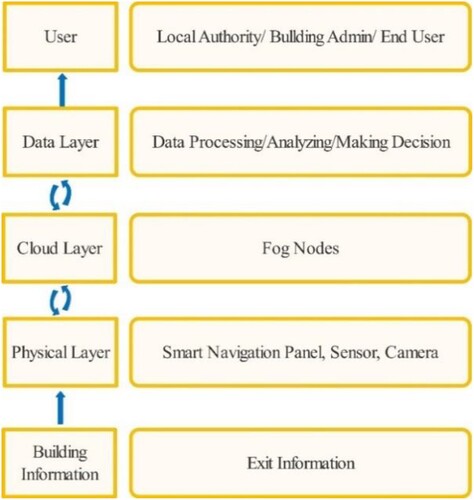 Figure 5. Overall architecture of Trusted Evacuation system.