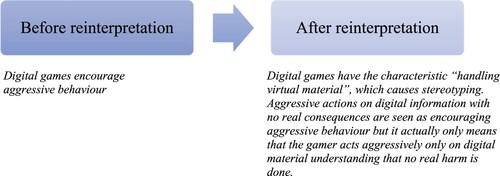 Figure 4. Handling of virtual material rather than aggressive actions: meanings before and after reinterpretation.