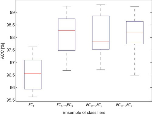 Figure 8. Box-plot distributions of classification accuracy.