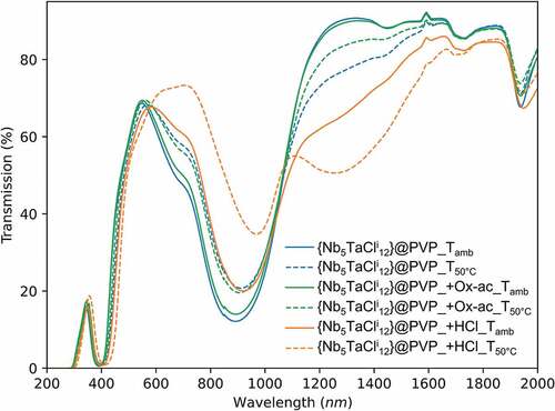 Figure 6. UV-Vis-NIR transmission spectra for the {Nb5TaCli12}-12@PVP nanocomposite films deposited on glass substrates and dried at room temperature or 50°C/18h by using different acid conditions.