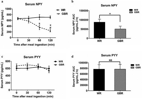 Figure 3. Serum NPY and PYY after meal ingestion. The serum NPY (a), AUC of serum NPY (b), serum PYY (c), and AUC of serum PYY (d). Data are expressed as the mean ± SEM. *p < .05 compared to WR, #p < .05 compared to baseline. NS; Not significant difference.