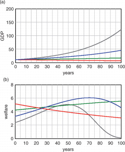 Fig. 10 Evolution of GDP (a) and welfare (b) for four BAU scenarios corresponding to ρ k =0.25, 0.35, 0.45, 0.55, with ρ r =0 in all cases. The reference scenario BAU (blue), with ρ k =0.35, yields the highest welfare values.