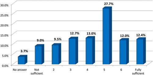 Figure 7. Access to financial resources.