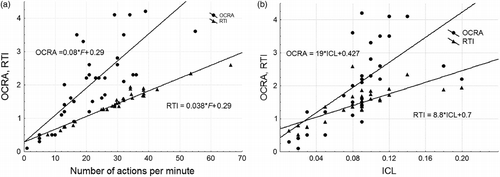 Figure 1 ULRA's RTI and OCRA index as a function of (a) the number of movements per minute and (b) ICL.