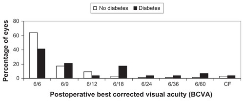 Figure 1 The postoperative best corrected visual acuity (BCVA) in eyes of diabetic patients and nondiabetic patients.
