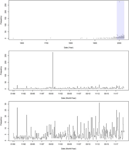 Figure 4. Monthly distribution of the inventoried rockfalls at regional scale, referring to the ‘Catasto Dissesti’ inventory, (a) for the overall period, (b) for the period from the last decade of the twentieth century (1990–2000); (c) for the same period but excluding the October 2000 flood.