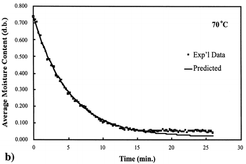 Figure 6.  Isothermal drying of 0.6 porosity bread sample at 70°C: (a) semi‐logarithm plot of unaccomplished moisture content vs. time; (b) moisture loss vs. time.
