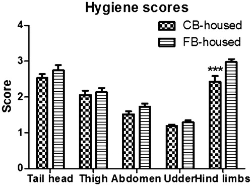 Figure 1. Hygiene scores in CB-housed and FB-housed dairy cows. ***=statistical significance (p < .001). CB: compost barn; FB: free-stall barn.