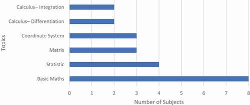 Figure 3. The number of subjects required for different engineering mathematics topics.