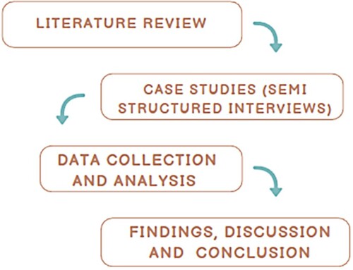 Figure 3. Research design.