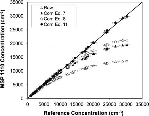 FIG. 6 Coincidence correction applied to MSP 1110 count data and comparison with approximations. The reference concentration was measured with a Faraday cup electrometer. The error bars represent 99% confidence intervals.