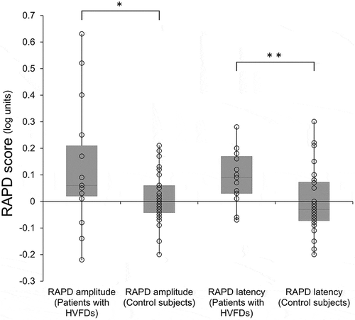Figure 1. Box plot of the relative afferent pupillary defect (RAPD) scores in the patients with homonymous visual field defects (HVFD) and control groups. Upper horizontal line of box = mean plus one standard deviation (SD); Lower horizontal line of box = mean minus one SD; horizontal bar within box = mean; Upper horizontal bar outside box = maximum; Lower horizontal bar outside box = minimum. Circle = each measured value. RAPD scores of amplitude of the HVFDs (the sign of scores of the patients with left HVFDs were inverted to merge the data, n = 15) group were significantly higher in the eye contralateral to the brain lesion than those in the control group (n = 32) (p < 0.05). Also, the RAPD scores of latency were significantly higher in the eye contralateral to the brain lesion than those of the controls (p < 0.01). * p < 0.05, ** p < 0.01.