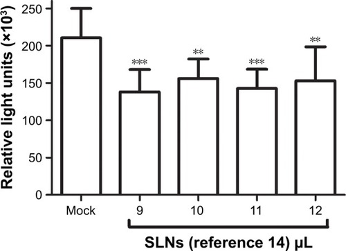 Figure 8 Activity of siLUC upon transfection via reference Citation14 SLNs in TZM-bl cells.Notes: Data are from five experiments performed in duplicate (mean ± SEM). **P = 0.001–0.01 and ***P < 0.001. Composition of reference Citation14: 200 mg stearic acid, 300 mg cholesteryl oleate, 600 mg octadecylamine, 100 mg poloxamer 188.Abbreviations: SEM, standard error of the mean; siLUC, siRNA targeting luciferase; SLNs, solid lipid nanoparticles.