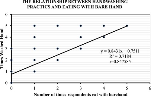 Figure 2. Relationship between Handwashing Practices and Eating with Bare hand.