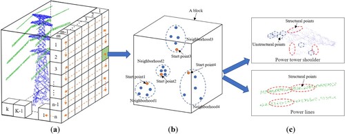 Figure 6. The flow of data preprocessing: (a) Data blocking. (b) Construction of the neighbourhood system. (c) Neighbourhoods in structural and unstructured point clouds.