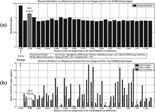 Figure 13. Relationship between the mutual information and the distance of the matching images to the live image (color version available online).