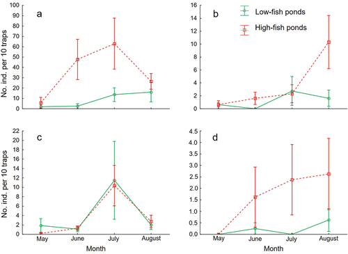 Figure 2. Mean (± standard error) relative leech abundances (individuals per 10 traps) from bottom traps, Erpobdellidae (a), Glossiphoniidae (b), and from near-surface traps, Erpobdellidae (c) and Glossiphoniidae (d), over time in low-fish ponds and high-fish ponds.