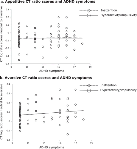 Figure 3. Scatterplots depicting the relationship between the CT log ratio scores and ADHD symptoms (inattention and hyperactivity/impulsivity) as measured using the DBDRS for (a) appetitive CT log ratio scores and (b) aversive CT log ratio scores.