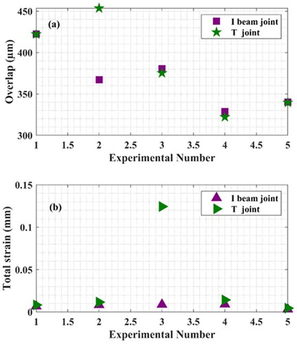 Figure 10. Preliminary analysis results: (a) overlap and (b) total strain.