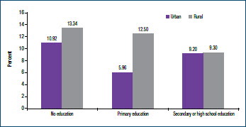 Figure 1: Percentage distribution of women on the Tanzania mainland with undernutrition, according to place of residence and education