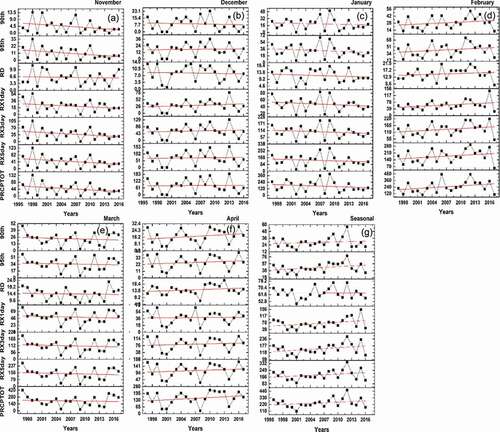 Figure 3. Time series of inter-monthly and seasonal variations of seven precipitation indices over Northwest Himalaya