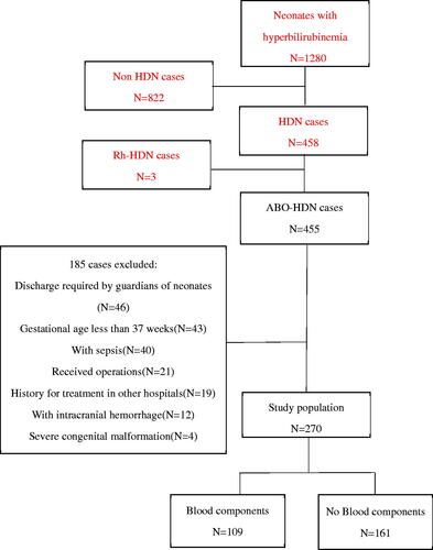 Figure 1. Flowchart of the study population.