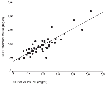 Figure 5. Multiple regression model shows association of furosemide dose and baseline creatininemia with SCr at 24 h. There is a high correlation between observed and calculated SCr at 24 h (r = 0.836).