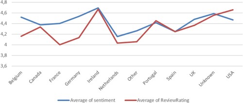Figure 9. Author country versus sentiment.Source: Author’s elaboration.