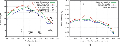 Fig. 22. (a) Calculated axial profiles of the pellet-clad gap at the end of the power ramp compared to the measured cold, residual, and relocated gaps. (b) Calculated axial profiles of the residual pellet diameter compared to the estimates by LOM.