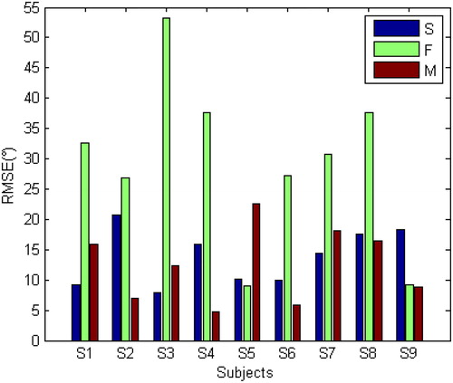 Figure 2. RMSE of all subjects for the different calibration methods (Static (S), Functional (F), Functional with device (D)) for pelvis tilt during squats with a hip abduction of 30°.