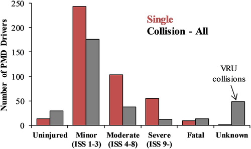 Figure 3. Injury severity in single (red bars) and collision (grey bars) accident events.