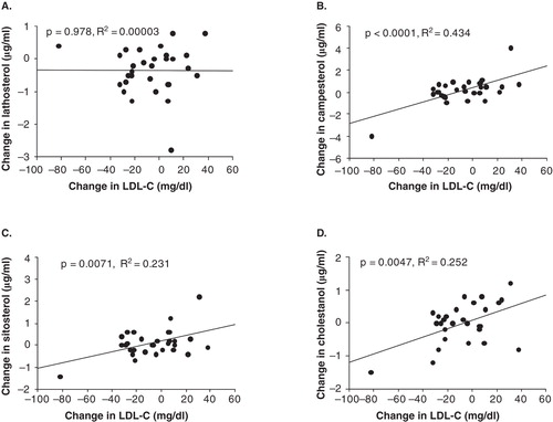 Figure 1. The correlation between the change of LDL-C and the change in cholesterol synthesis or absorption markers.