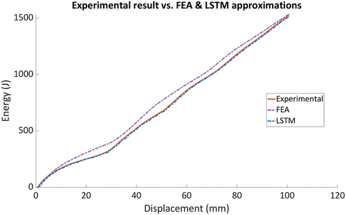 Figure 10. The experimental energy (orange solid line) against the LSTM (blue dotted line) and FEA (purple dotted line) approximations.