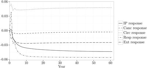 FIGURE 2. Responses to the Shock Given to the Circulatory Cause, Japanese Males, U.S. Males Population Base.