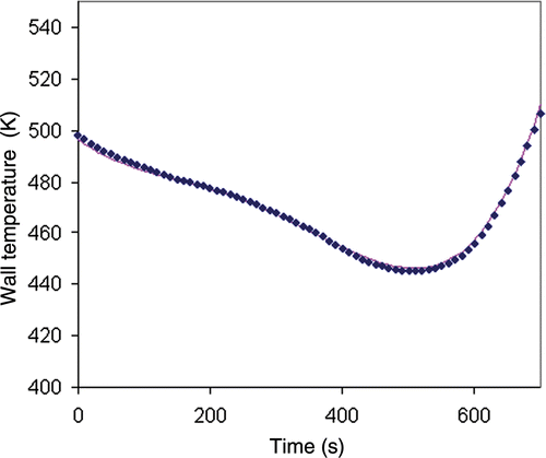 Figure 7. Wall temperature obtained by the global method (strong regularization) for noisy inert product temperature data blue diamonds: inverse method solution; pink line: exact solution.