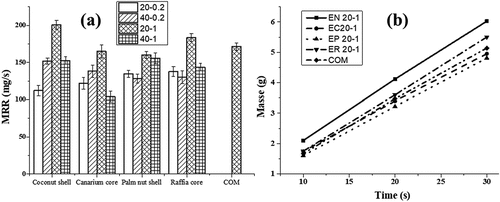 Figure 7. Material removal rate behavior: (a) Removal rate of processed grinding wheels; (b) Evolution of material removal as a function of time.