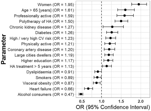 Figure 3. Odds ratios with 95% confidence intervals of running blood pressure diaries among patients equipped with blood pressure monitors. Results of stepwise backward multivariable logistic regression analysis. CV: Cardiovascular; HA: Hypertonia arterialis; OR: Odds ratio.