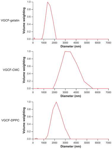 Figure S6 Agglomerate diameter of vapor grown carbon fiber (VGCF®) suspending in three different dispersants.Abbreviations: CMC, carboxylmethyl cellulose; DPPC, 1,2-dipalmitoylsn-glycero-3-phosphocholine.