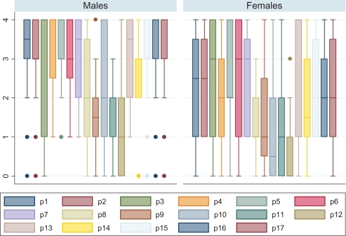 Figure 1 Box plots of PCL item scores compared between males and female having a positive post-traumatic stress disorder screening.