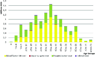 Figure 4. Total cost for on-demand therapeutic regime.