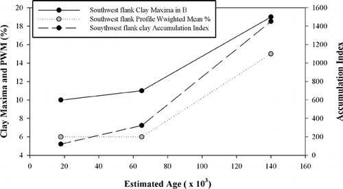 FIGURE 8. Plot of clay accumulation data for soils developed on moraines of the southwestern slope of the Wind River Range vs. ages of moraines. Note that soils on Pinedale and Early Wisconsin deposits exhibit similar values, whereas soil on Bull Lake deposits have values from ∼2–3× those of soils on the younger deposits. This phenomenon may represent the processes noted by CitationHall (1999) whereby the soil sola on older glacial deposits undergo periglacial erosion during subsequent full glacial conditions. Data taken from CitationHall (1989), CitationHall and Shroba (1993, Citation1995), and summarized in Table 5