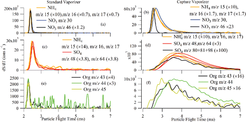 Figure 11. pToF profiles for selected SO4-related ions (m/z 48 and 64), selected NH4-related ions (m/z 15, 16, and 17), selected NO3-related ions (m/z 30 and 46), and selected organic-related ions (m/z 43, 44, and 45) for (a) NH4NO3 with SV, (b) NH4NO3 with CV, (c) (NH4)2SO4 with SV, (d) (NH4)2SO4 with CV, (e) glutaric acid with SV, and (f) glutaric acid with CV (× x: x is the scaling factor).