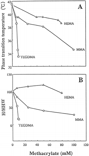 Figure 4. Phase-transition temperature (°C)(A) and height/half height-width (H/HHW) (B) of DPPC liposomes with HEMA (▵) or MMA (○) and TEGDMA/DPPC liposomes (□), as a function of the concentration of monomers in phosphate buffer solution at pH 6.8. An appropriate concentration of HEMA or MMA was added to DPPC liposomes. TEGDMA/DPPC liposomes were prepared in a similar manner to that of DPPC/CS liposomes in Materials and Methods due to the high hydrophobicity of TEGDMA. Values presented are the mean of two different determinations. Computational error for Tm or H/HHW was ≦ ca 5%. The relative H/HHW values = (H/HHW of specimen/ H/HHW of control) × 100.