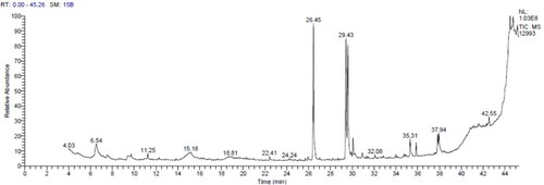 Figure 1. GC-MS chromatogram of the bioactive compounds in Garlic aqueous extract.