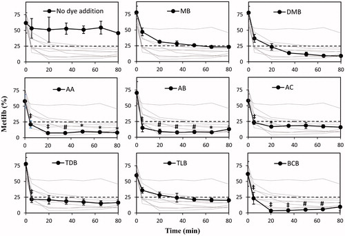 Figure 1. Reduction of metHb encapsulated in HbVs studied in vitro over 80 min. RBC suspension, HbV containing 50% metHb, 2.6 mM dye solution, and 5% glucose solution were mixed at the volume ratio of 40:20:2:5 and were incubated at 37 °C. All dyes showed metHb reduction to a level below 25% metHb. The level was steady over the time course of 80 min. The dashed lines represent 25% metHb. Plotted data are mean ± standard deviation (n = 3). Each dye is displayed separately with the other dyes in the background for comparison. *p < .05; #p < .01; ‡p < .0001 vs. MB.