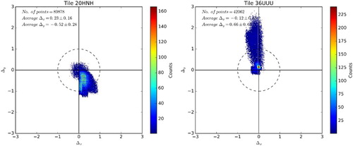 Figure 6. Distribution of misregistration values and when co-registering multi-temporal Sentinel-2A images from the adjacent orbits for different tiles used in the study. Units are shown in pixel values at 10 m spatial resolution.