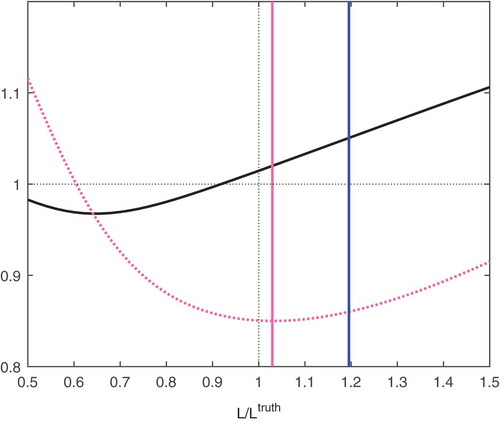 Figure 9. Different correlation length estimates. Spatially random error variance with nonhomogeneous error correlation as in Figure 8. Dotted-pink line represents the log-likelihood function, and in solid pink the minimum of the log-likelihood function. The mean HL local correlation length is in blue. The for different modeled correlation lengths (in abcissa) is represented with a solid black line. The ordinate are values of .