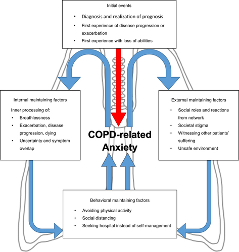 Figure 2 Conceptual model of COPD-related anxiety from the patient perspective.